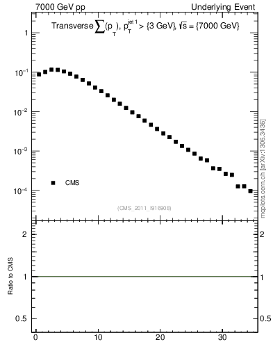 Plot of sumpt in 7000 GeV pp collisions