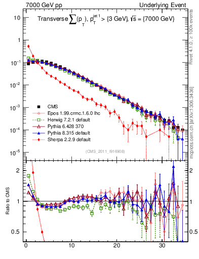 Plot of sumpt in 7000 GeV pp collisions