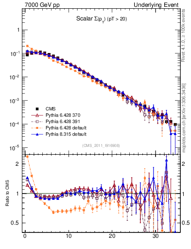 Plot of sumpt in 7000 GeV pp collisions