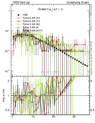 Plot of sumpt in 7000 GeV pp collisions