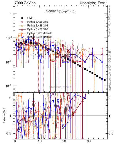 Plot of sumpt in 7000 GeV pp collisions