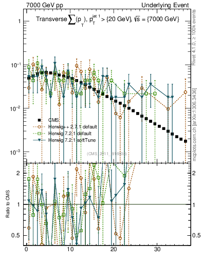 Plot of sumpt in 7000 GeV pp collisions
