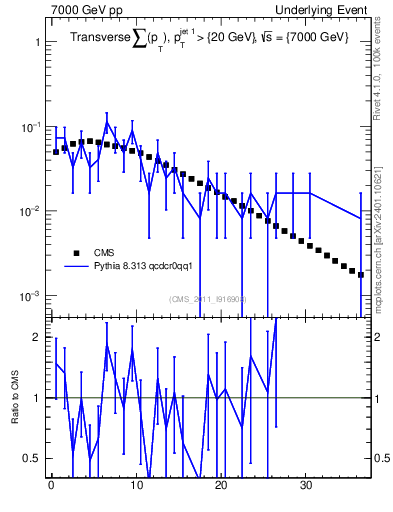 Plot of sumpt in 7000 GeV pp collisions