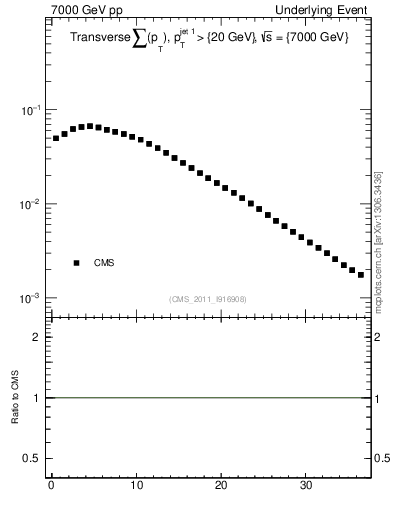 Plot of sumpt in 7000 GeV pp collisions