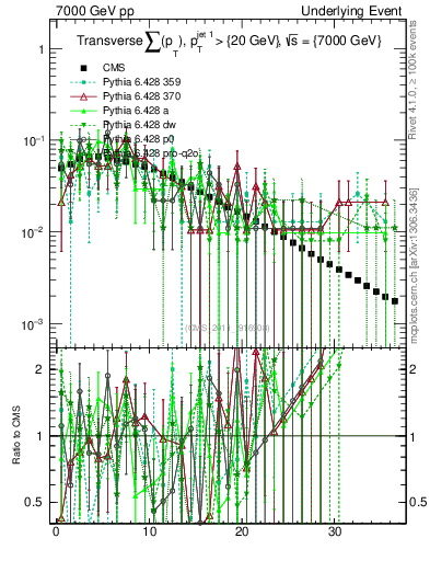 Plot of sumpt in 7000 GeV pp collisions