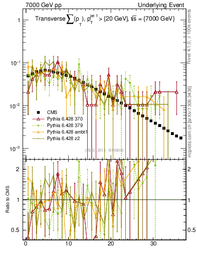 Plot of sumpt in 7000 GeV pp collisions