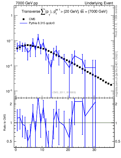 Plot of sumpt in 7000 GeV pp collisions