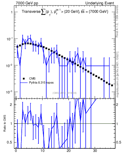 Plot of sumpt in 7000 GeV pp collisions