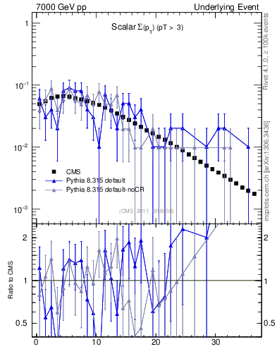Plot of sumpt in 7000 GeV pp collisions