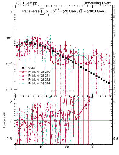 Plot of sumpt in 7000 GeV pp collisions