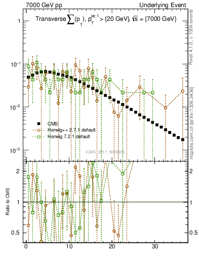 Plot of sumpt in 7000 GeV pp collisions