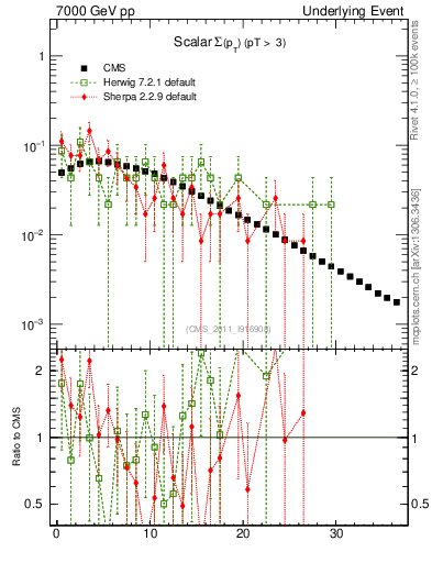 Plot of sumpt in 7000 GeV pp collisions
