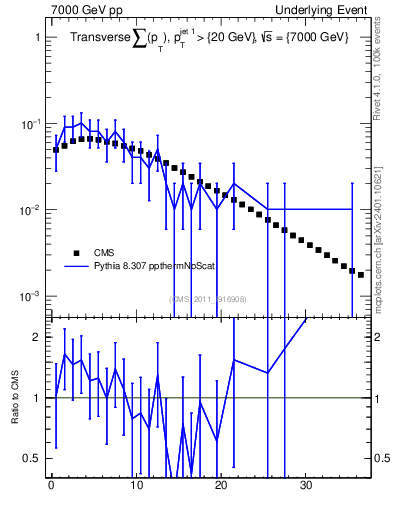 Plot of sumpt in 7000 GeV pp collisions