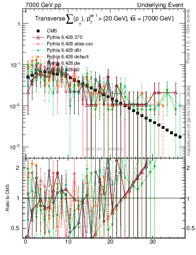 Plot of sumpt in 7000 GeV pp collisions