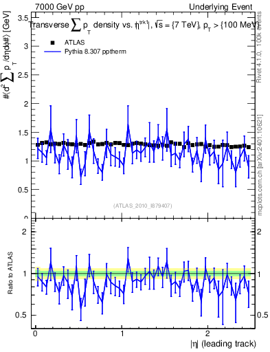 Plot of sumpt-vs-eta-trns in 7000 GeV pp collisions