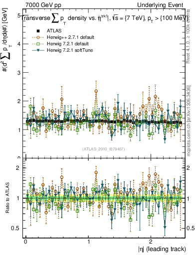 Plot of sumpt-vs-eta-trns in 7000 GeV pp collisions