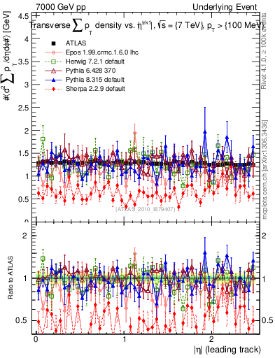 Plot of sumpt-vs-eta-trns in 7000 GeV pp collisions