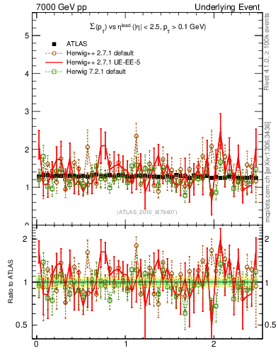 Plot of sumpt-vs-eta-trns in 7000 GeV pp collisions