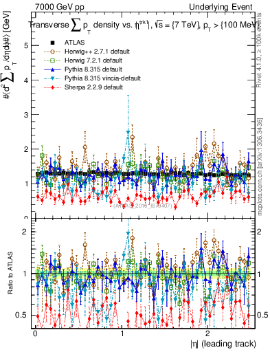 Plot of sumpt-vs-eta-trns in 7000 GeV pp collisions