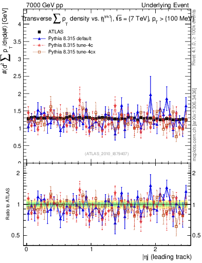 Plot of sumpt-vs-eta-trns in 7000 GeV pp collisions