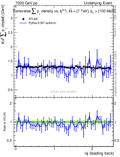 Plot of sumpt-vs-eta-trns in 7000 GeV pp collisions