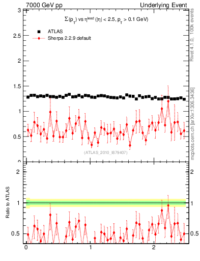 Plot of sumpt-vs-eta-trns in 7000 GeV pp collisions