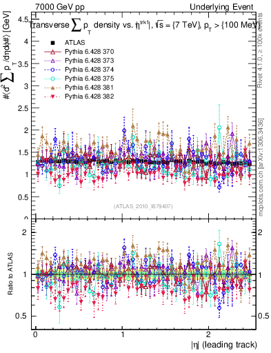 Plot of sumpt-vs-eta-trns in 7000 GeV pp collisions
