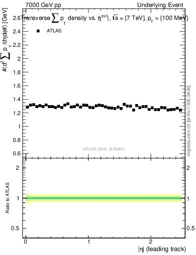 Plot of sumpt-vs-eta-trns in 7000 GeV pp collisions