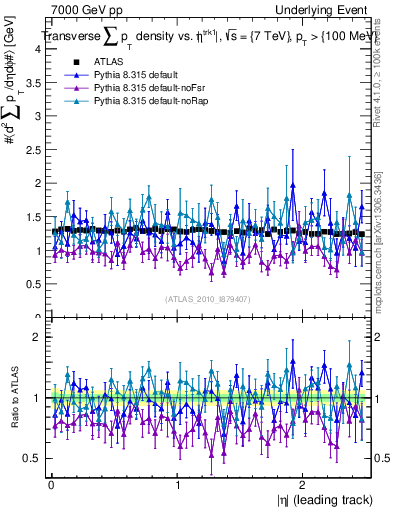 Plot of sumpt-vs-eta-trns in 7000 GeV pp collisions