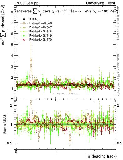 Plot of sumpt-vs-eta-trns in 7000 GeV pp collisions