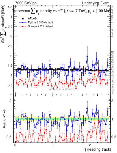 Plot of sumpt-vs-eta-trns in 7000 GeV pp collisions