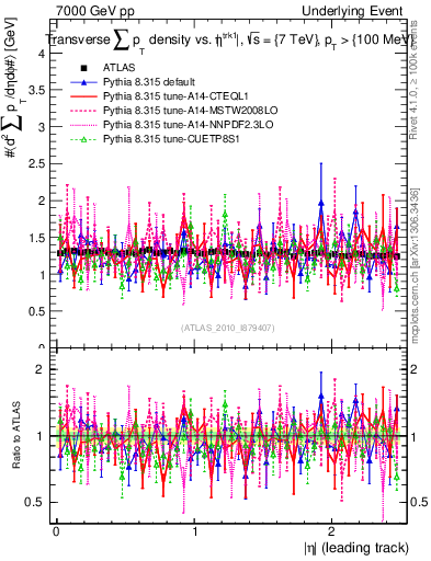 Plot of sumpt-vs-eta-trns in 7000 GeV pp collisions