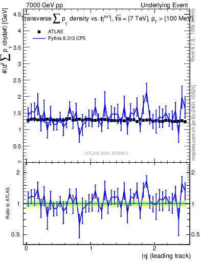 Plot of sumpt-vs-eta-trns in 7000 GeV pp collisions