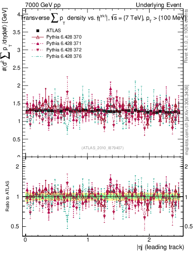 Plot of sumpt-vs-eta-trns in 7000 GeV pp collisions