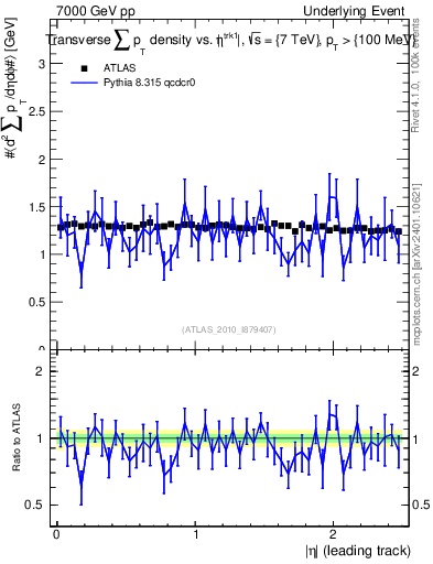 Plot of sumpt-vs-eta-trns in 7000 GeV pp collisions