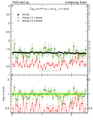 Plot of sumpt-vs-eta-trns in 7000 GeV pp collisions