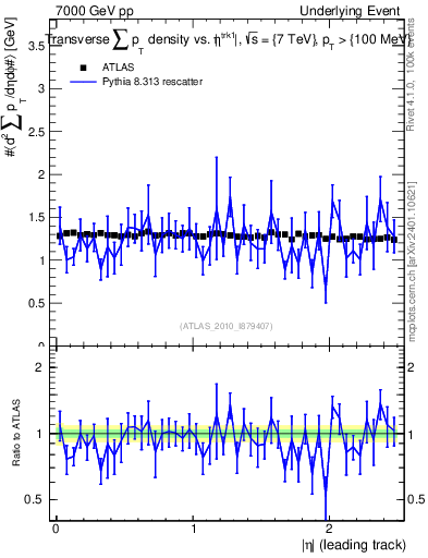 Plot of sumpt-vs-eta-trns in 7000 GeV pp collisions