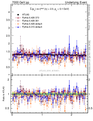 Plot of sumpt-vs-eta-trns in 7000 GeV pp collisions