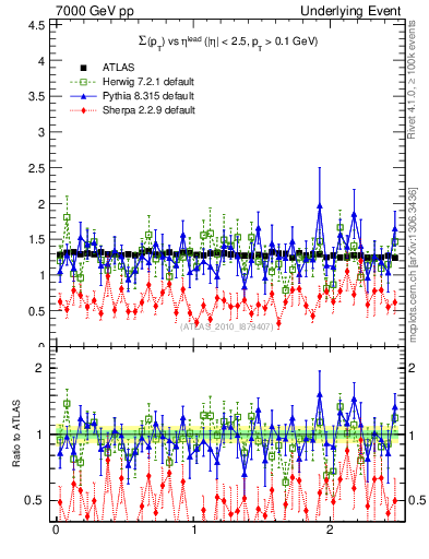 Plot of sumpt-vs-eta-trns in 7000 GeV pp collisions