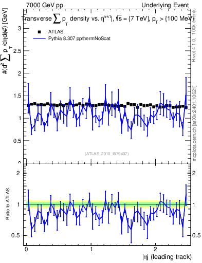 Plot of sumpt-vs-eta-trns in 7000 GeV pp collisions