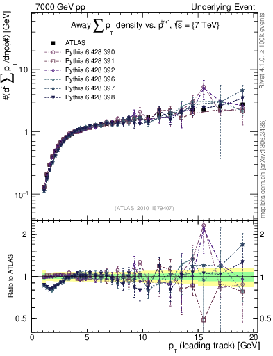 Plot of sumpt-vs-pt-away in 7000 GeV pp collisions