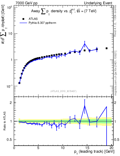 Plot of sumpt-vs-pt-away in 7000 GeV pp collisions