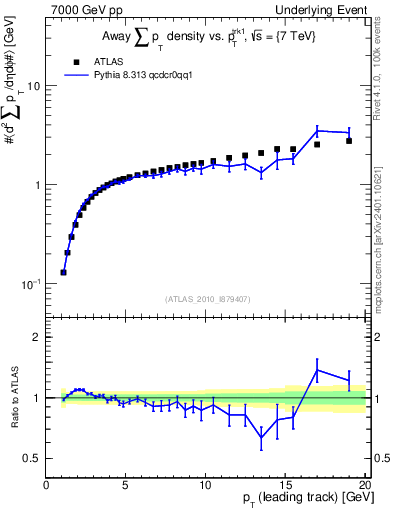 Plot of sumpt-vs-pt-away in 7000 GeV pp collisions