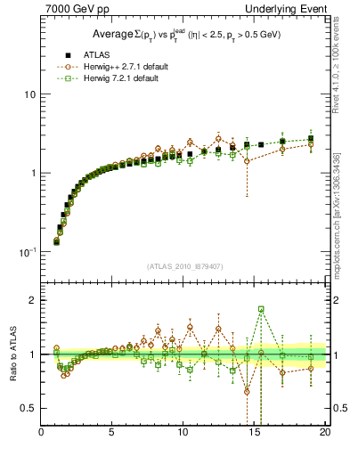Plot of sumpt-vs-pt-away in 7000 GeV pp collisions