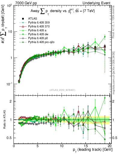Plot of sumpt-vs-pt-away in 7000 GeV pp collisions