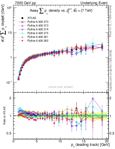 Plot of sumpt-vs-pt-away in 7000 GeV pp collisions