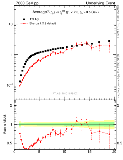 Plot of sumpt-vs-pt-away in 7000 GeV pp collisions
