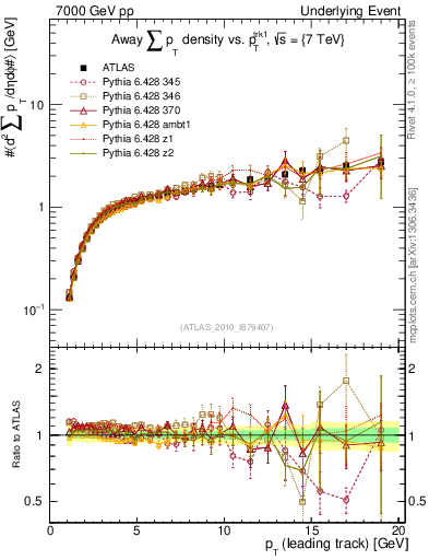 Plot of sumpt-vs-pt-away in 7000 GeV pp collisions