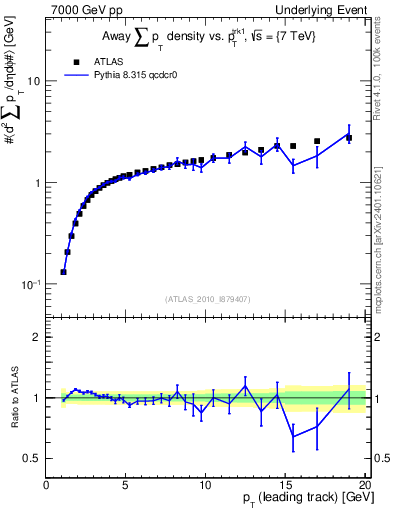 Plot of sumpt-vs-pt-away in 7000 GeV pp collisions