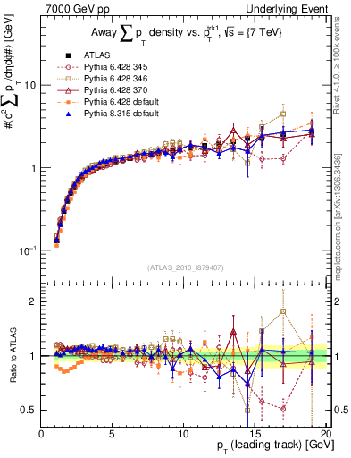 Plot of sumpt-vs-pt-away in 7000 GeV pp collisions